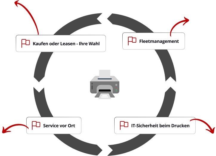 Unser Service für Ihre Bürotechnik